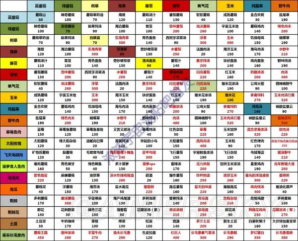 《浓浓宇宙汤》食谱及合成配方一览