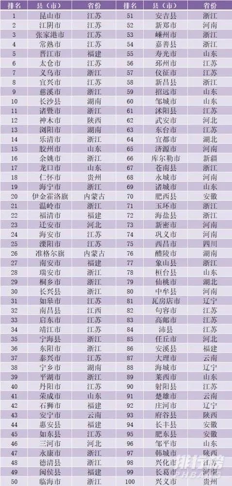 全国百强县市排名2020_2020全国百强县市排名