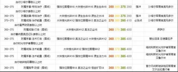 《魔兽世界》附魔1-375最省材料攻略