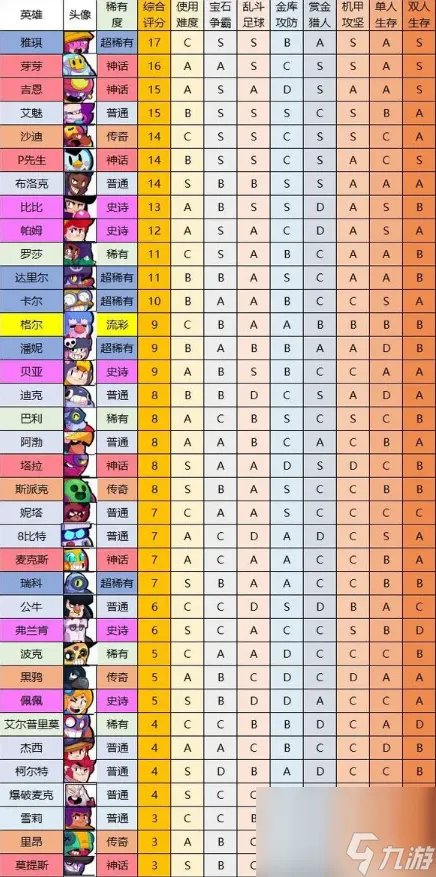 荒野乱斗全英雄排名