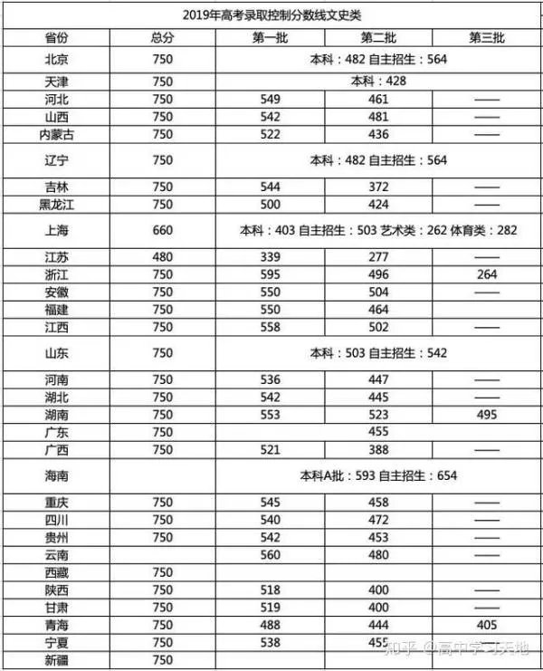 2019年全国重点大学录取分数线