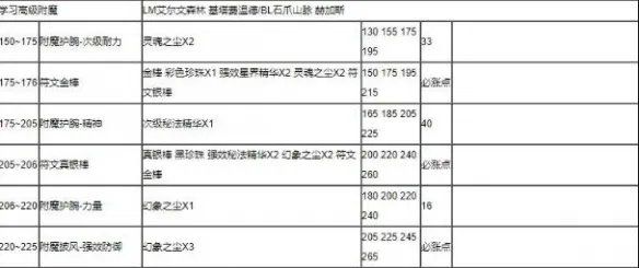 《魔兽世界》附魔1-375最省材料攻略