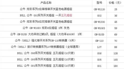 公牛插座价格表 公牛插座有哪些优点