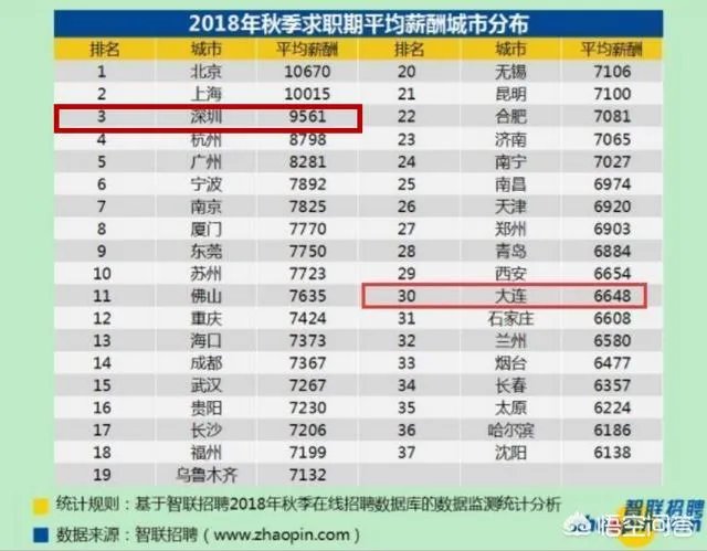 2018年深圳工作平均月薪是多少?