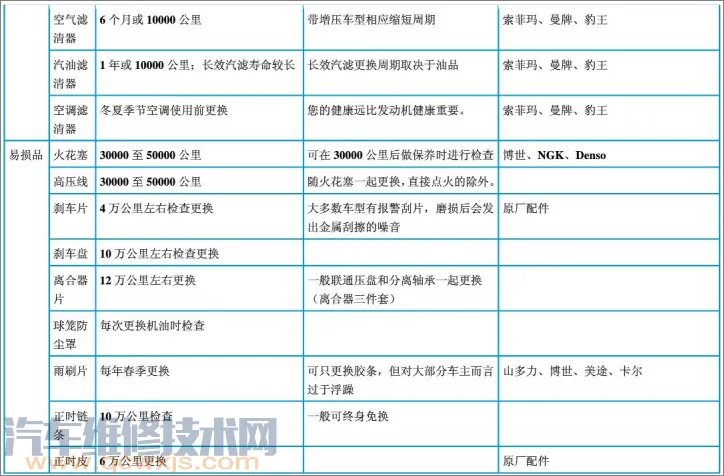 最全最准确汽车保养周期表(附对照表)