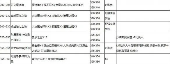 《魔兽世界》附魔1-375最省材料攻略