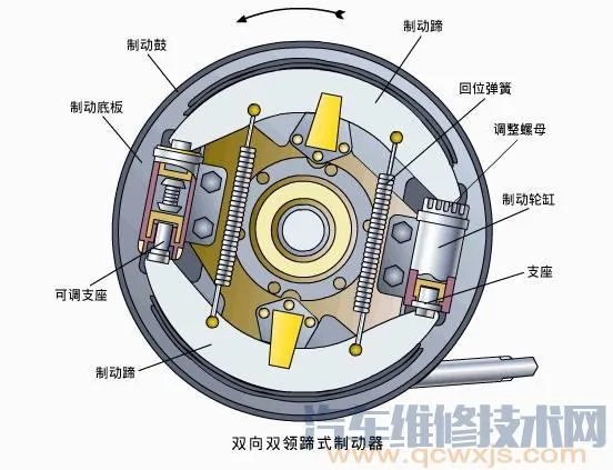 鼓式制动器结构(图)及各种鼓式制动器的优缺点