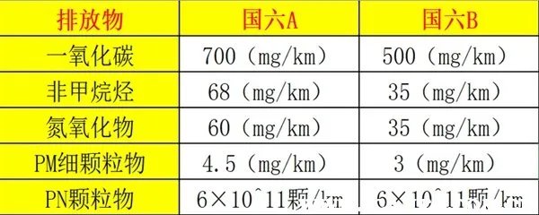欧v相当于国几标准,欧六标准相当于国几