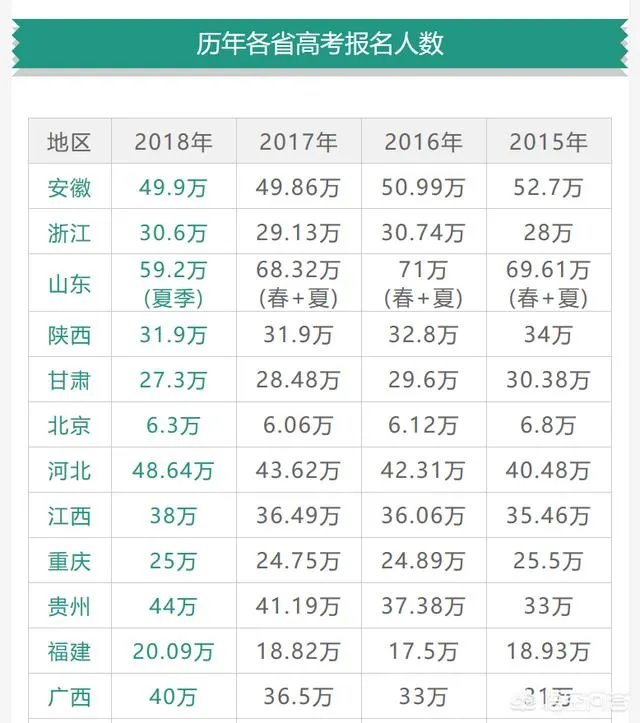 2018年高考人数增加了，是不是意味着高考更难了？