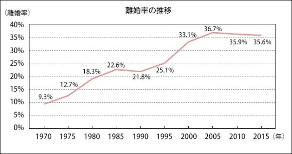 日本离婚率