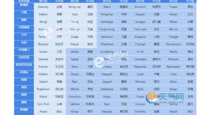 140个台风命名表顺序  哪些国家和地区可以给台风命名
