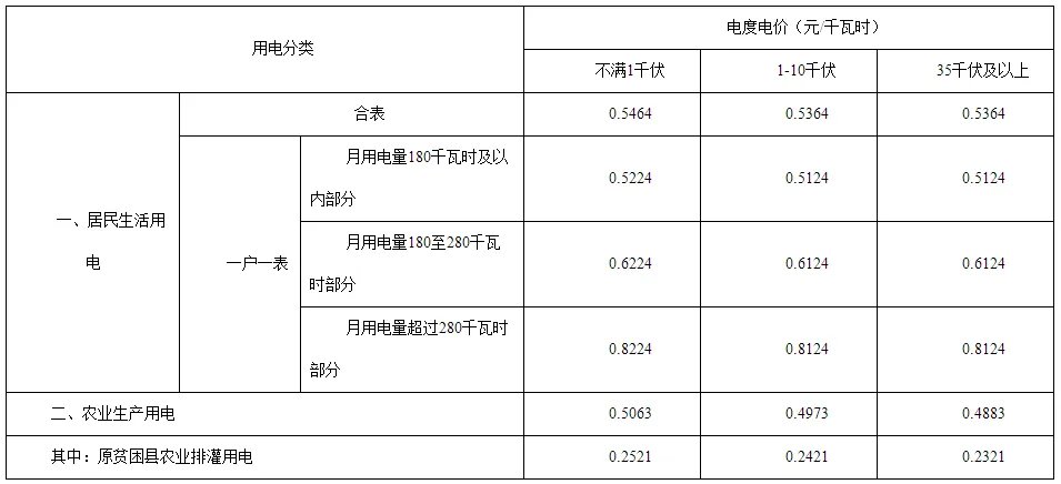 成都市电费收费标准2022 成都2022年电费价格表 成都电价阶梯式收费标准2022
