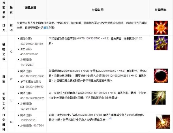 LOL英雄数据库 曙光女神 蕾欧娜