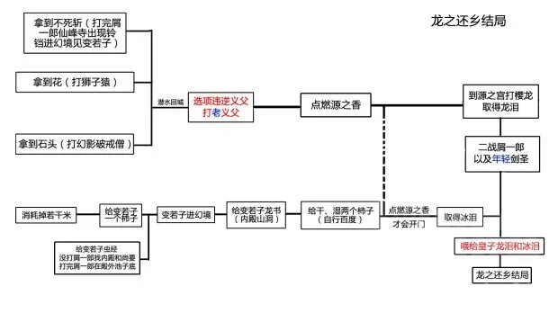 《只狼》全结局攻略流程图 只狼全结局条件一览