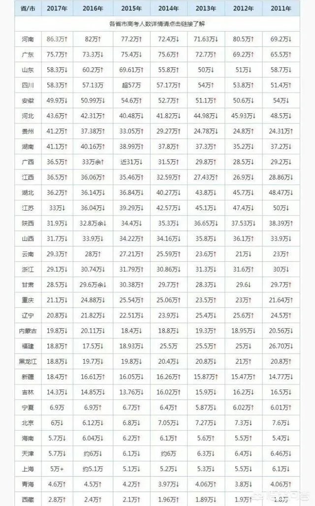 2018年高考人数增加了，是不是意味着高考更难了？