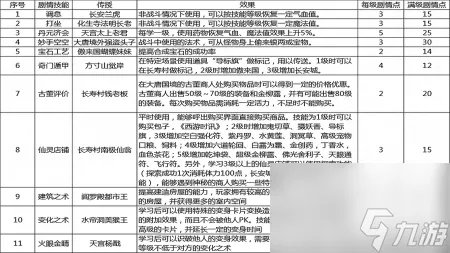 梦幻西游剧情点获取剧情点表 梦幻手游剧情技能介绍