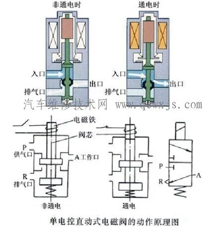 电磁阀的工作原理