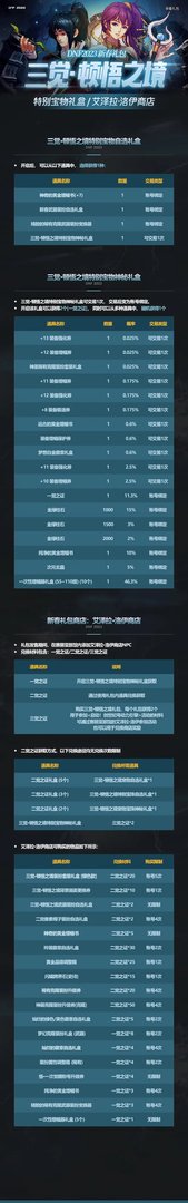 dnf2023春节礼包内容大全 2023dnf春节礼包内容汇总