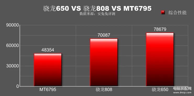 骁龙650处理器怎么样(骁龙650安兔兔跑分7.8万)