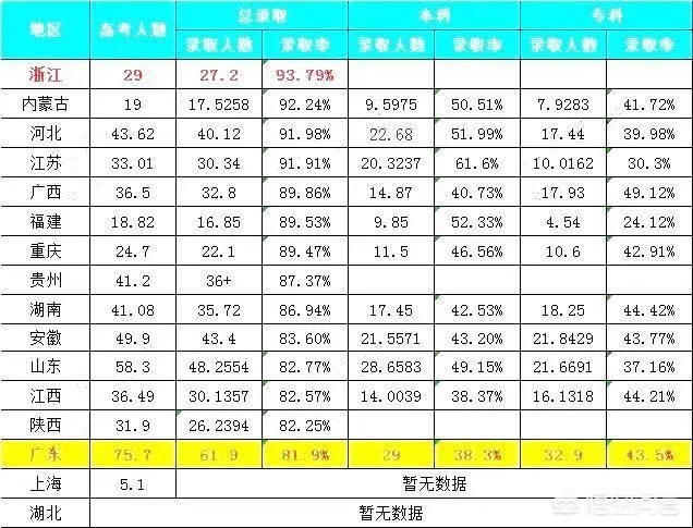 2018年高考人数增加了，是不是意味着高考更难了？