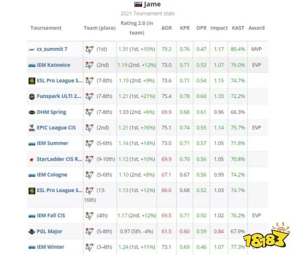 CSGO选手jame为什么叫上帝 jame上帝梗出处介绍