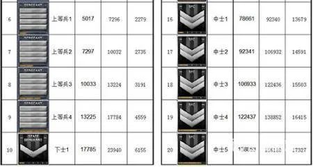 CF等级军衔图2022
