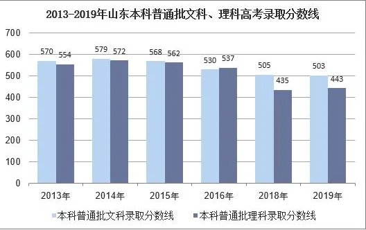 2019年山东高考分数线 山东高考总分是多少及历年高考分数线