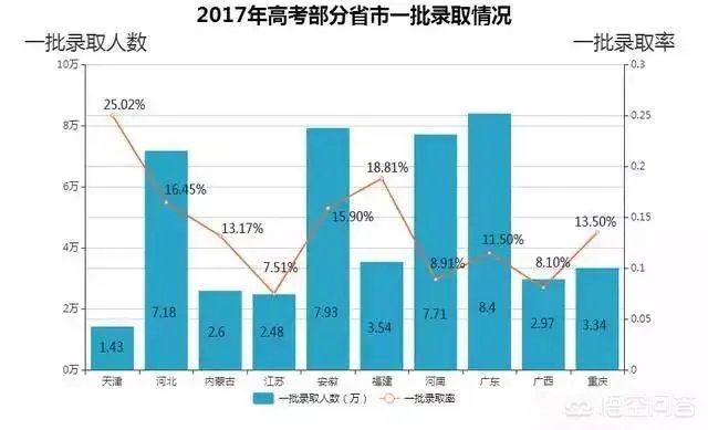 2018年高考人数增加了，是不是意味着高考更难了？