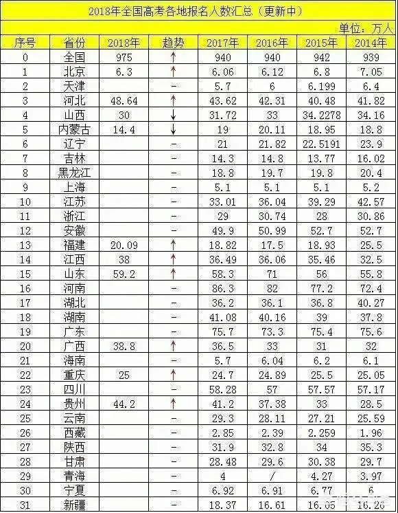 2018年高考人数增加了，是不是意味着高考更难了？