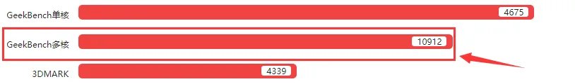 A12评测跑分参数详细介绍