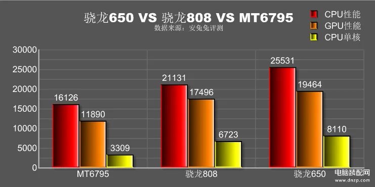 骁龙650处理器怎么样(骁龙650安兔兔跑分7.8万)
