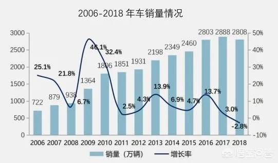 中国汽车销量下滑的原因是什么?