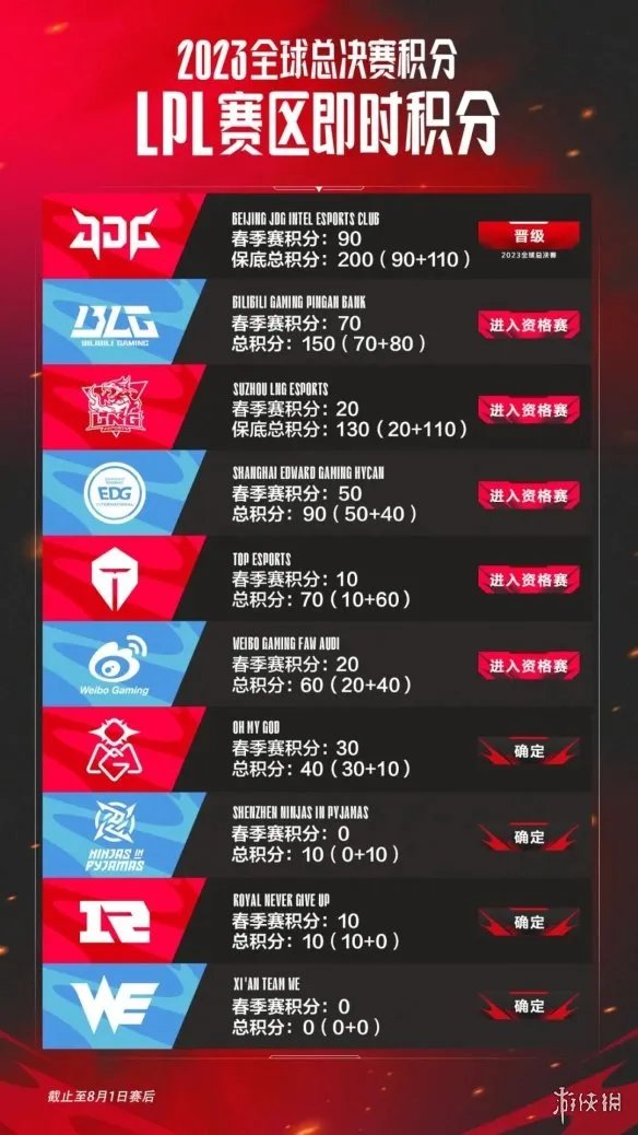 lpl积分榜排名世界赛 2023lpl世界赛积分情况