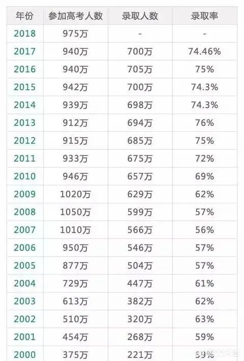 2018年高考人数增加了，是不是意味着高考更难了？