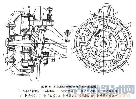 鼓式制动器结构(图)及各种鼓式制动器的优缺点