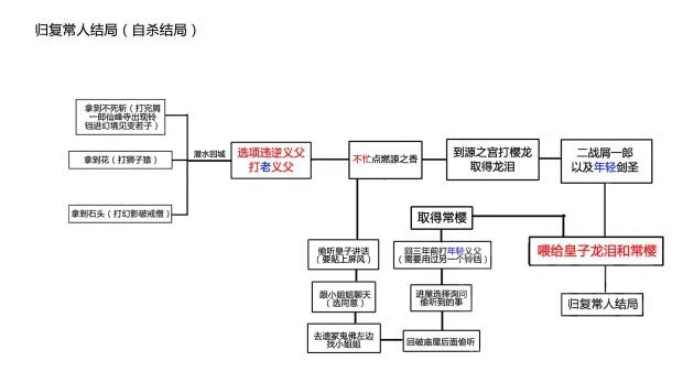 《只狼》全结局攻略流程图 只狼全结局条件一览