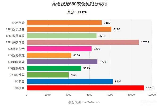 骁龙650处理器怎么样(骁龙650安兔兔跑分7.8万)