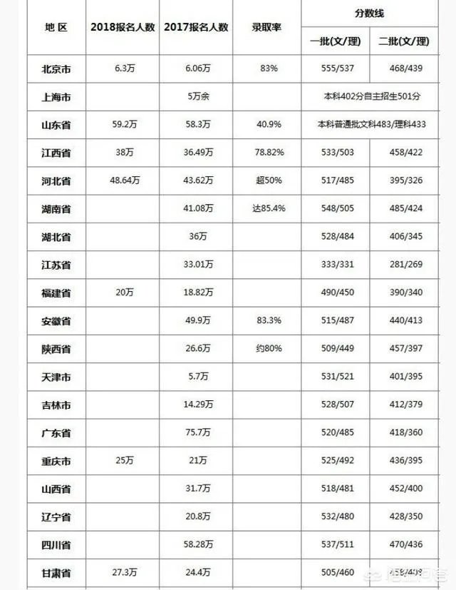 2018年高考人数增加了，是不是意味着高考更难了？