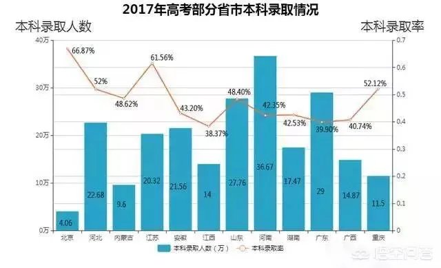 2018年高考人数增加了，是不是意味着高考更难了？