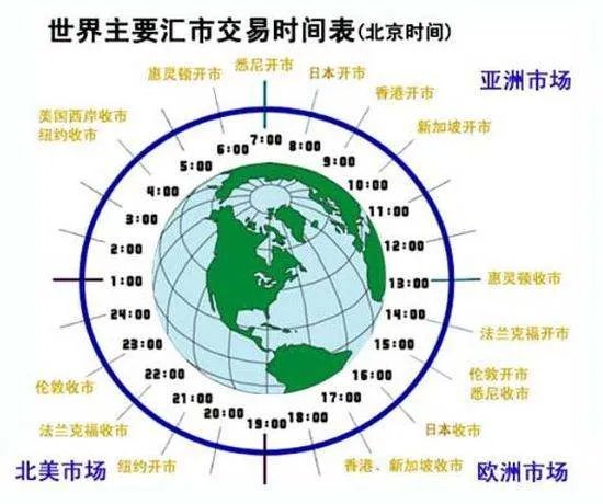 外汇交易时间一般什么时候?