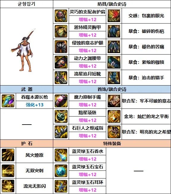 DNF2023决战者装备选择