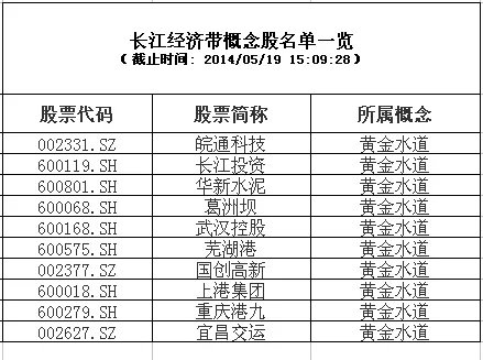 长江经济带概念股是什么？