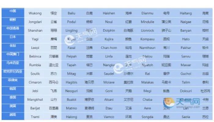 140个台风命名表顺序  哪些国家和地区可以给台风命名