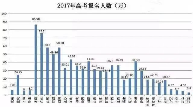 2018年高考人数增加了，是不是意味着高考更难了？