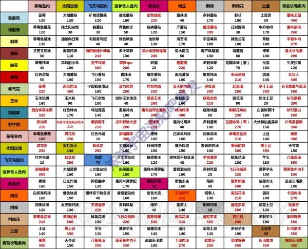 《浓浓宇宙汤》食谱及合成配方一览