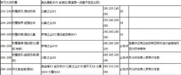 《魔兽世界》附魔1-375最省材料攻略