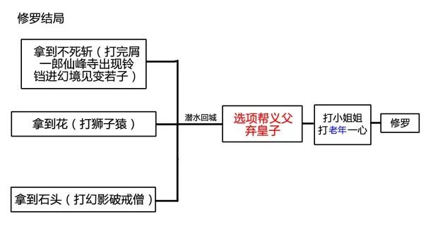 《只狼》全结局攻略流程图 只狼全结局条件一览