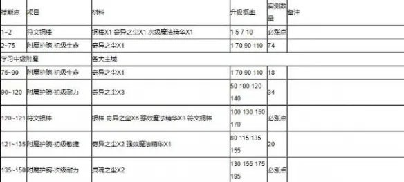 《魔兽世界》附魔1-375最省材料攻略
