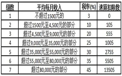 年终奖个税税率表