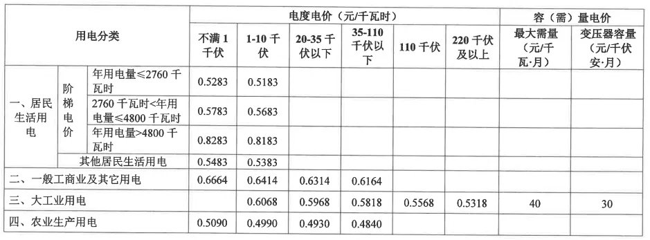 江苏电费多少钱一度2022 江苏电价2022年 江苏最新电费价格表